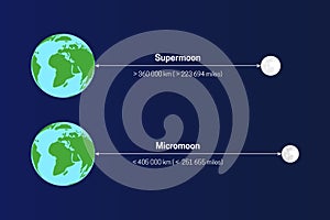 Moon's Distance from the Earth with Supermoon and Micromoon