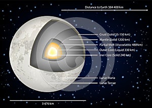 Moon structure diagram vector illustration