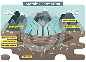 Moraine formation illustrated vector diagram