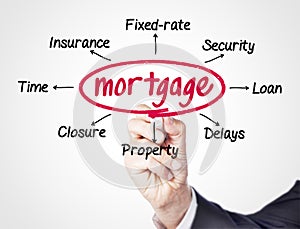 Mortgage