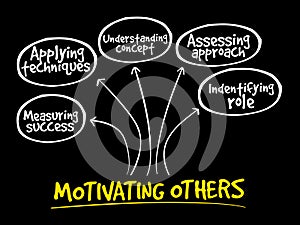 Motivating others mind map