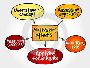 Motivating others mind map