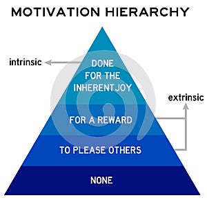 Motivation hierarchy photo