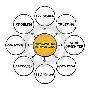 Motivational interviewing - client-centered counseling style for eliciting behavior change by helping clients to explore and photo
