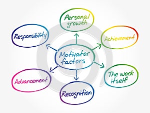 Motivator factors mind map diagram