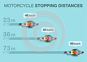 Motorbike stopping distances. Difference between slow and fast speed braking. Top view of braking motorcycle on road.