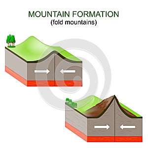 mountain formation