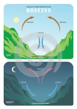 mountain and valley breezes illustration