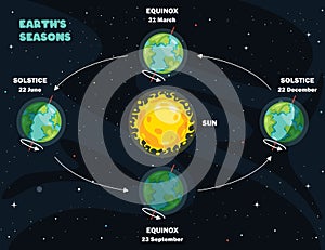 Movement Of The Earth And Sun