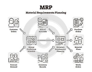 MRP vector illustration. Labeled material requirements planning system.
