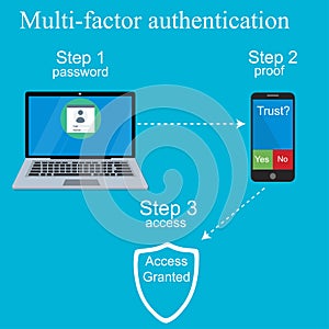 Multi-factor authentication design.