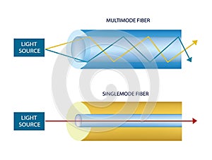 Multimode and single mode fiber