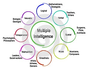 Multiple Intelligence: Eight Types