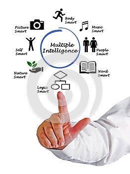 Multiple Intelligence