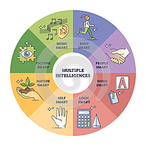 Multiple intelligences as specific child perception benefits outline diagram