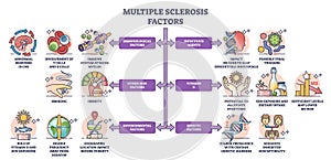 Multiple sclerosis factors as MS disease risks and causes outline diagram