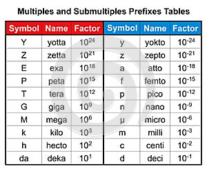 Multiples and Submultiples