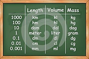 Multiples and submultiples prefixes of length