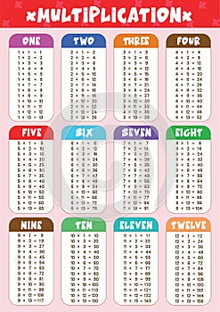 Multiplication education poster for kids