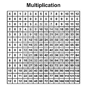 Multiplication table chart or multiplication table printable vector