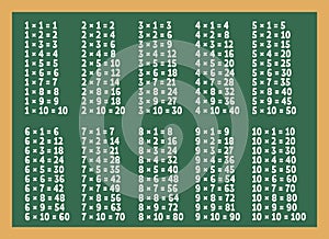 Multiplication table on green blackboard