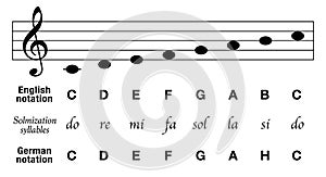 Music Notes C Major English German Notation Difference Solmization