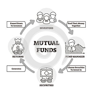 Mutual funds vector illustration. Outlined scheme with investor money cycle