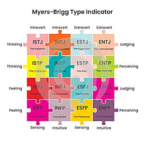Myers-Brigg Type Indicator Puzzle Chart