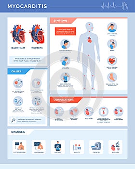Myocarditis medical infographic with heart section