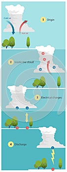 The mysteries of lighting, how clouds create lighting and thunder