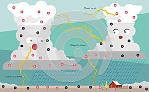 The mysteries of lighting, how clounds create lighting and thunder