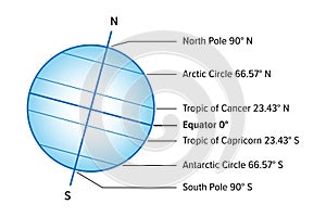 Named latitudes and the parallels of significance on the Earth