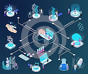 Nano Technology Isometric Flowchart