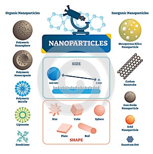 Nanoparticles labeled infographic. Microscopic element vector illustration. photo