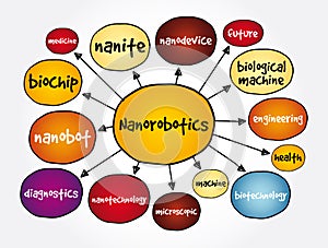 Nanorobotics mind map, concept for presentations and reports