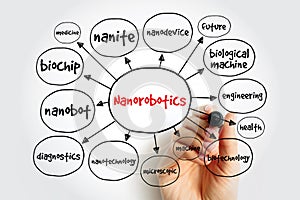 Nanorobotics mind map, concept for presentations and reports