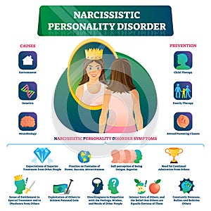 Narcissistic personality disorder vector illustration. Labeled NPD behavior