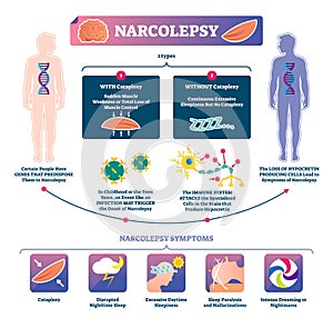 Narcolepsy vector illustration. Labeled muscle strength disease infographic photo