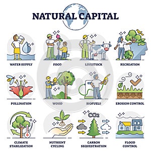 Natural capital as environmental resources and assets outline collection photo