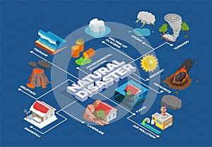 Natural Disasters Isometric Flowchart