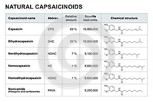 The six naturally occurring capsaicinoids in chili peppers photo