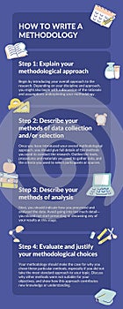 Navy Blue Illustrated How to Write a Methodology Infographic