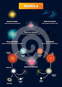 Nebula vector illustration. Labeled cosmic gas phenomena explanation scheme