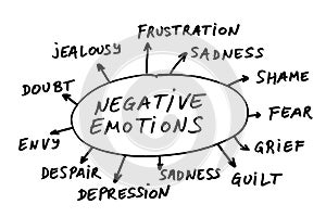 Negativo emozioni astratto 