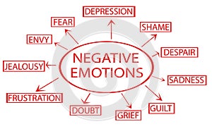 Negative emotions abstract ector depression