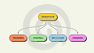 Neobrutalism flow chart diagram with rounded elements. Concept of business project hierarchy visualization with 4