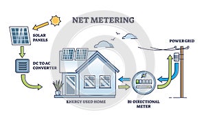 Net metering system for renewable electricity generation outline diagram