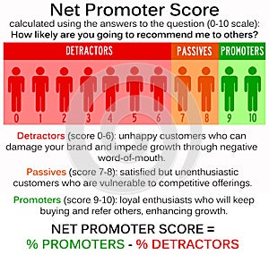 Net promoter score