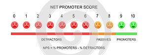 Net Promoter Score chart. NPS infographic template. Formula measuring the loyalty of clients. Chart with faces with bed