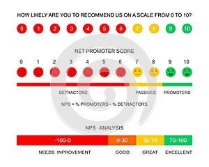 Net promoter score chart, survey, data analysis. Set of NPS infographic templates. User experience rating. Clients